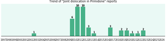 Could Primidone cause Joint dislocation? Could Primidone cause Joint dislocation?